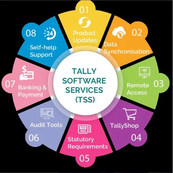 TallyPrime (Renewal)
Tally Software Services (TSS)...