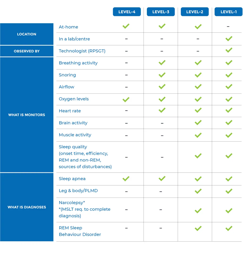 What to Expect during a Level 1, Level 2 and Level...