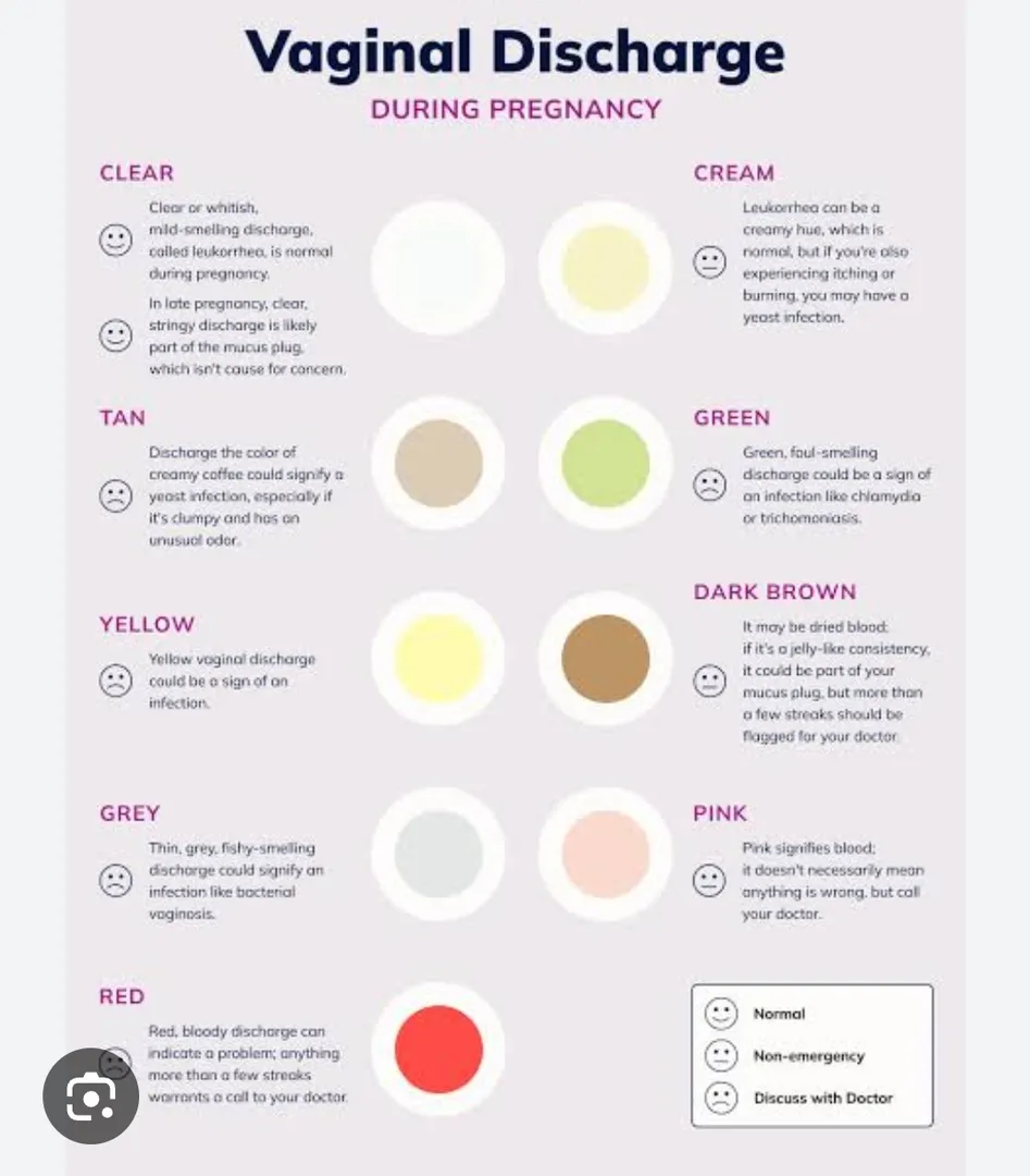 During pregnancy, vaginal discharge is a common oc...