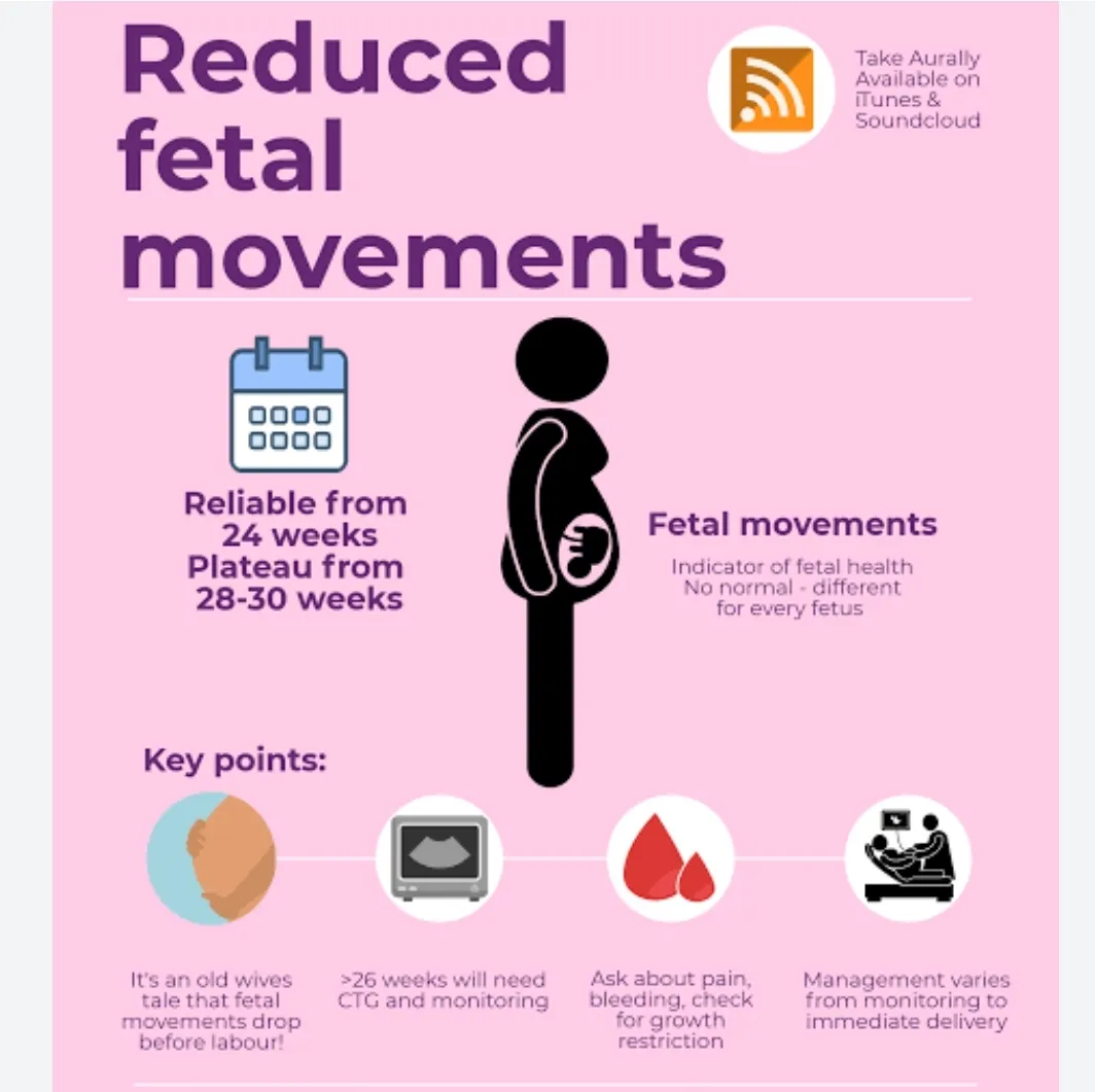 Decreased fetal movements after 28 weeks of pregna...