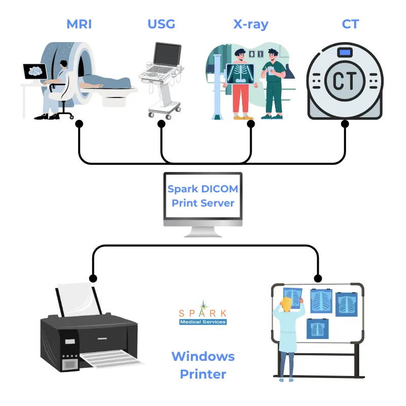 A DICOM Print Server streamlines medical imaging w...