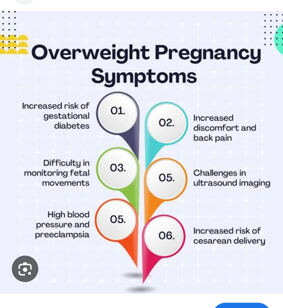 Obesity during pregnancy can have several effects ...