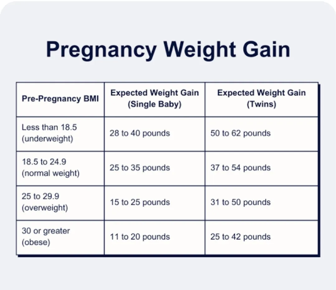 The total expected weight gain during pregnancy de...
