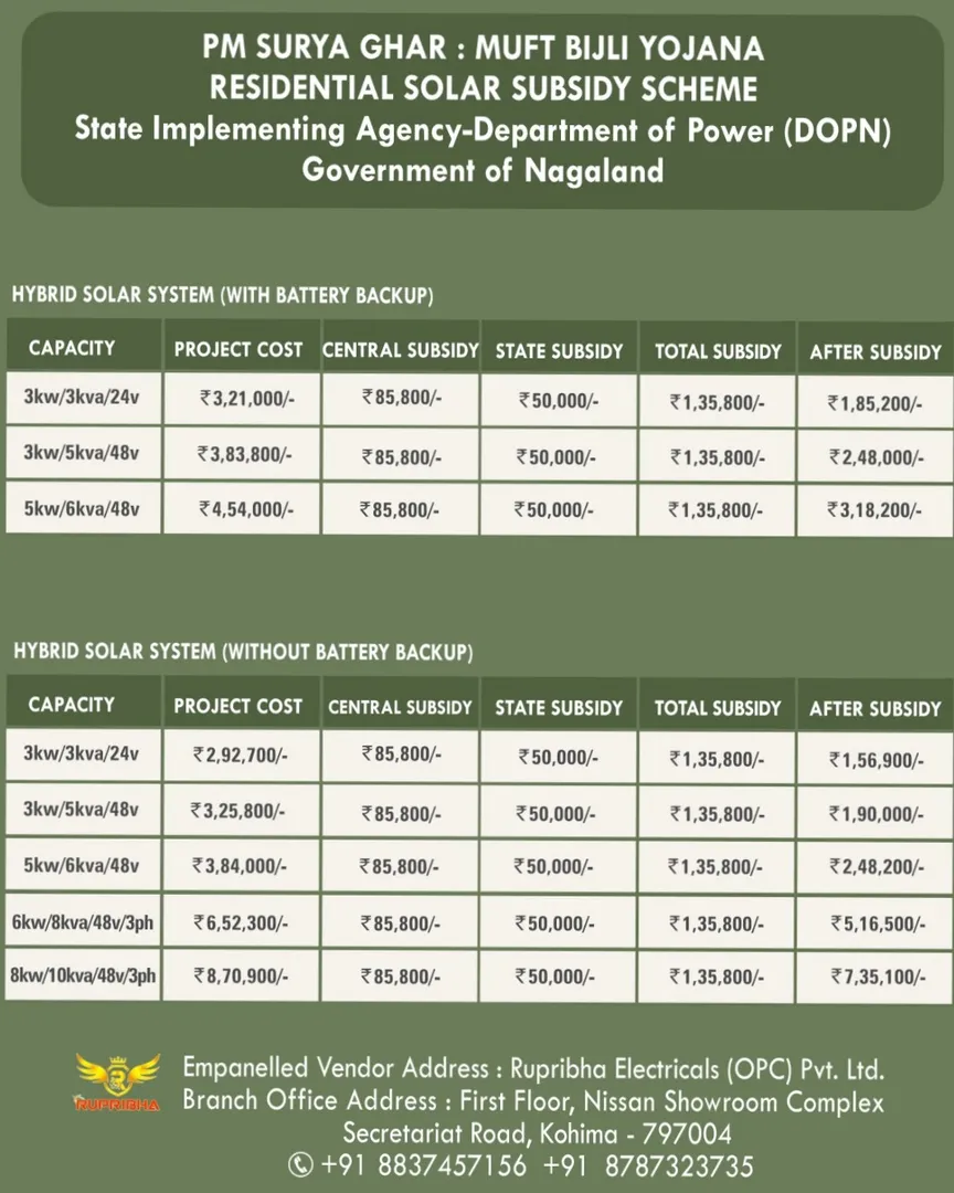Solar Panel Subsidy in Nagaland