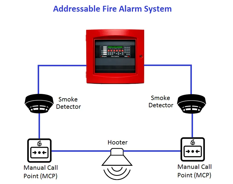 ADDRESSABLE FIRE ALARM SYSTEM