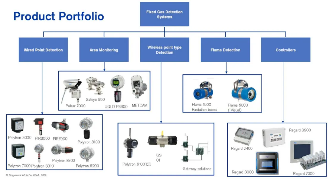 Gas Detector Dealer Near Me