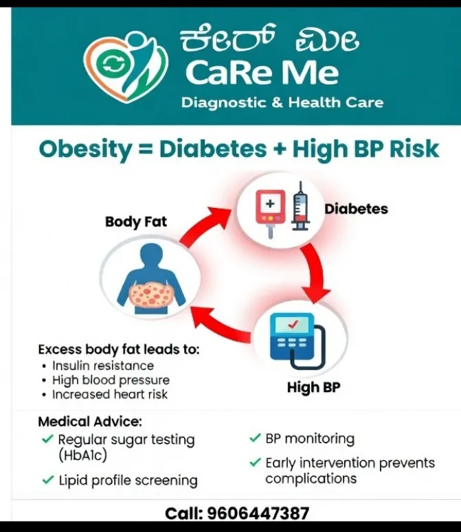 Obesity, Diabetes & High BP Risk β Complete Health Checkup for a Healthier Life |Molecular CaRe Me