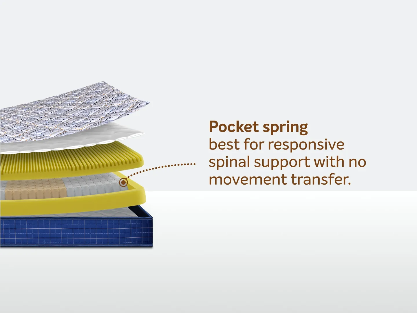 Upgrade your sleep with Pocket Spring Classic Mattress near Gaur Saundaryam, Noida Extension. Experi
