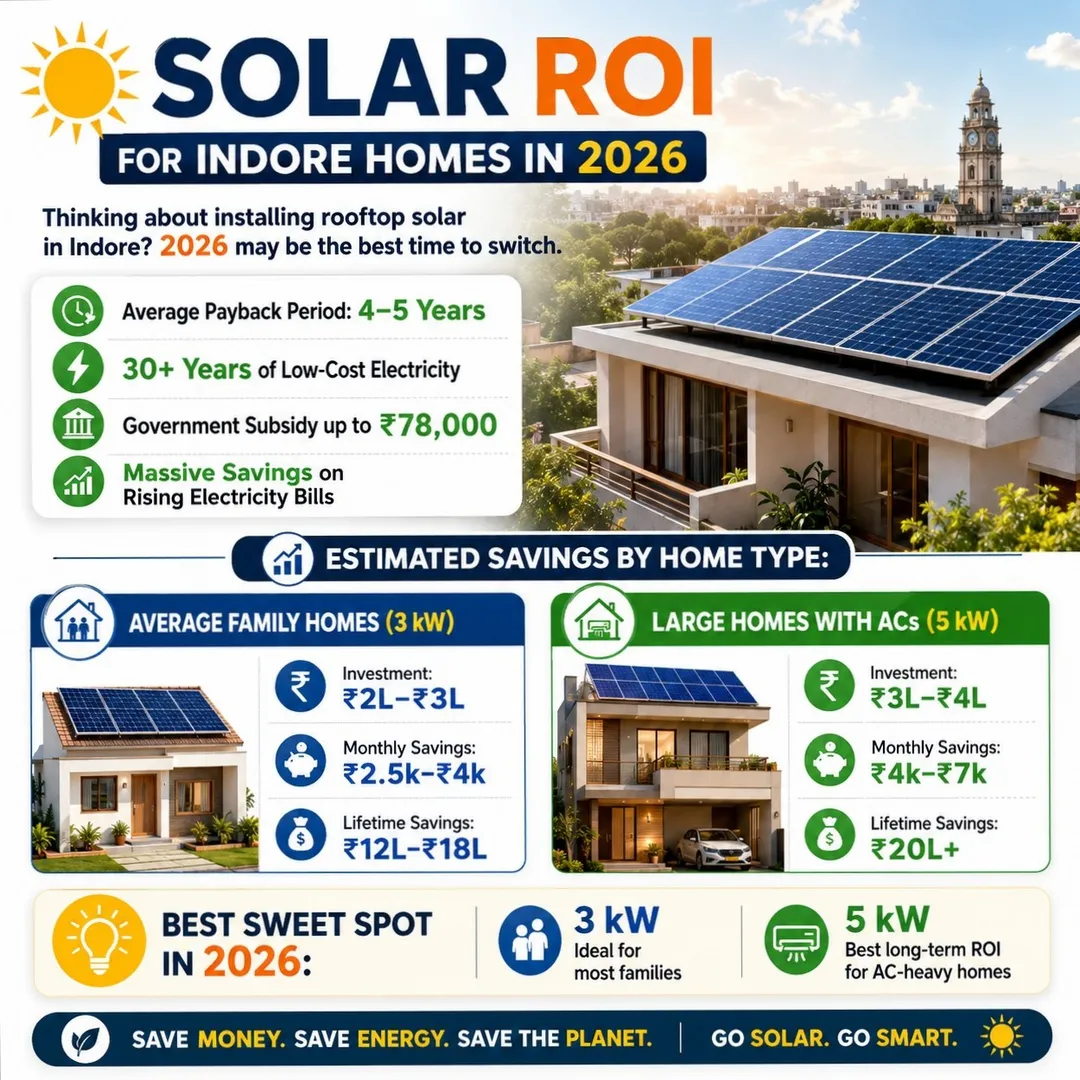 Solar ROI for Indore Homes in 2026