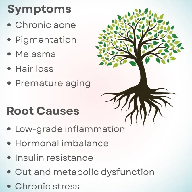 Dermatological concerns are not superficial, they are rather internal & deep!!