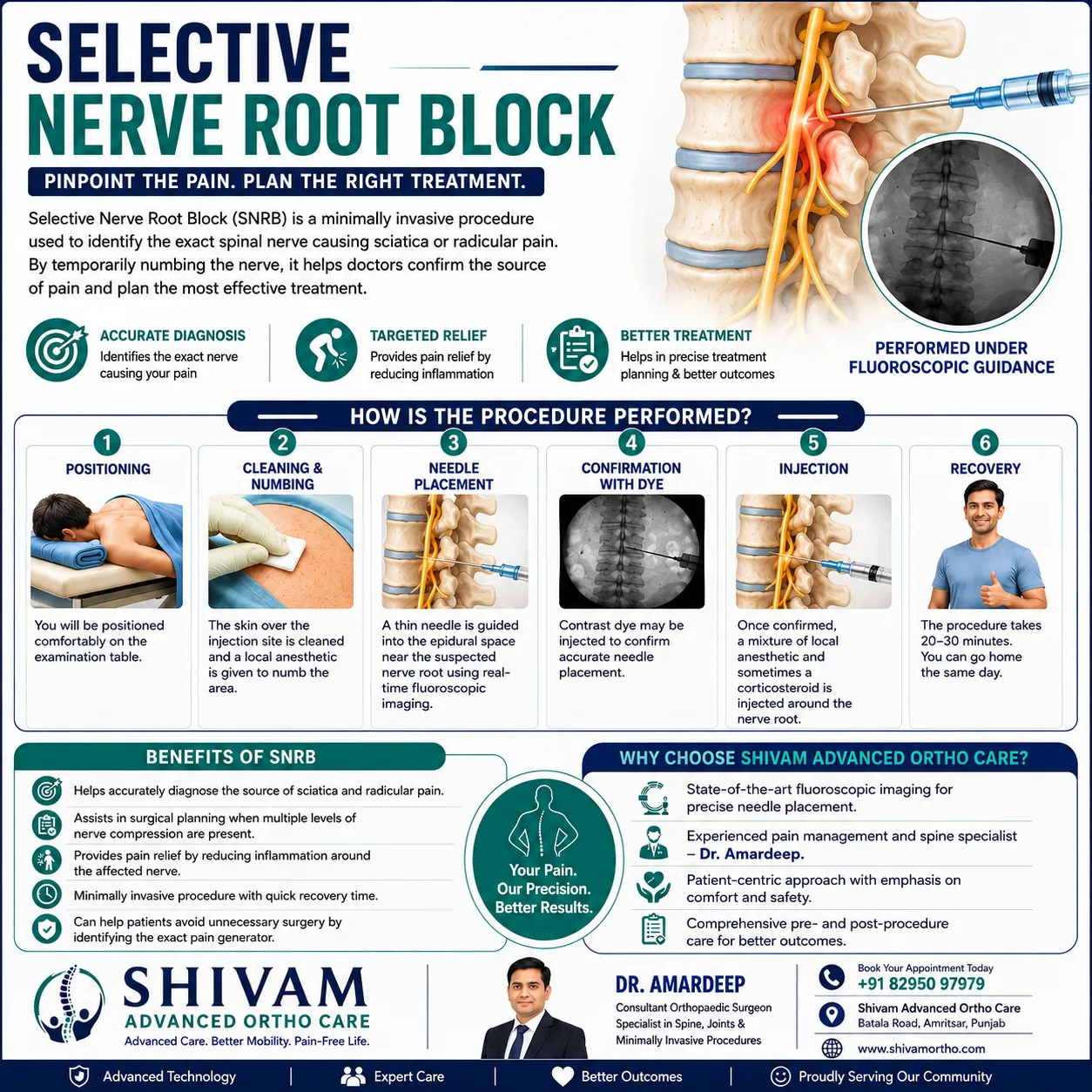 Selective Nerve Root Block - avoid spine surgery in one injection