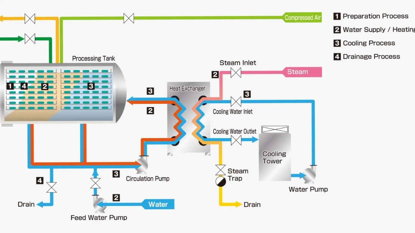 Retort machine manufacture in Coimbatore