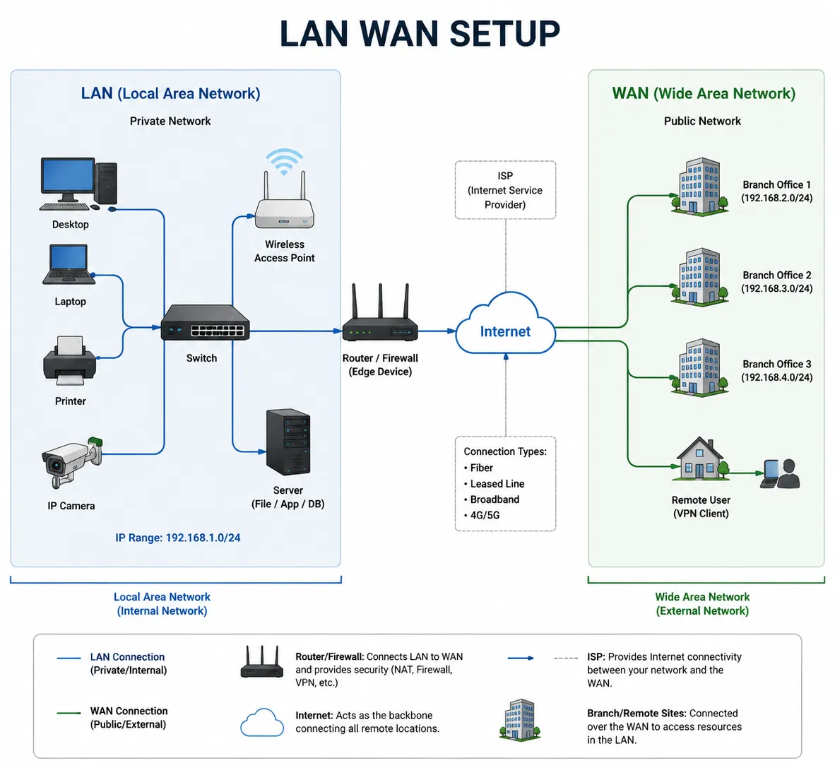 LAN WAN Setup in Pune – Building the Foundation of Connected Workplaces