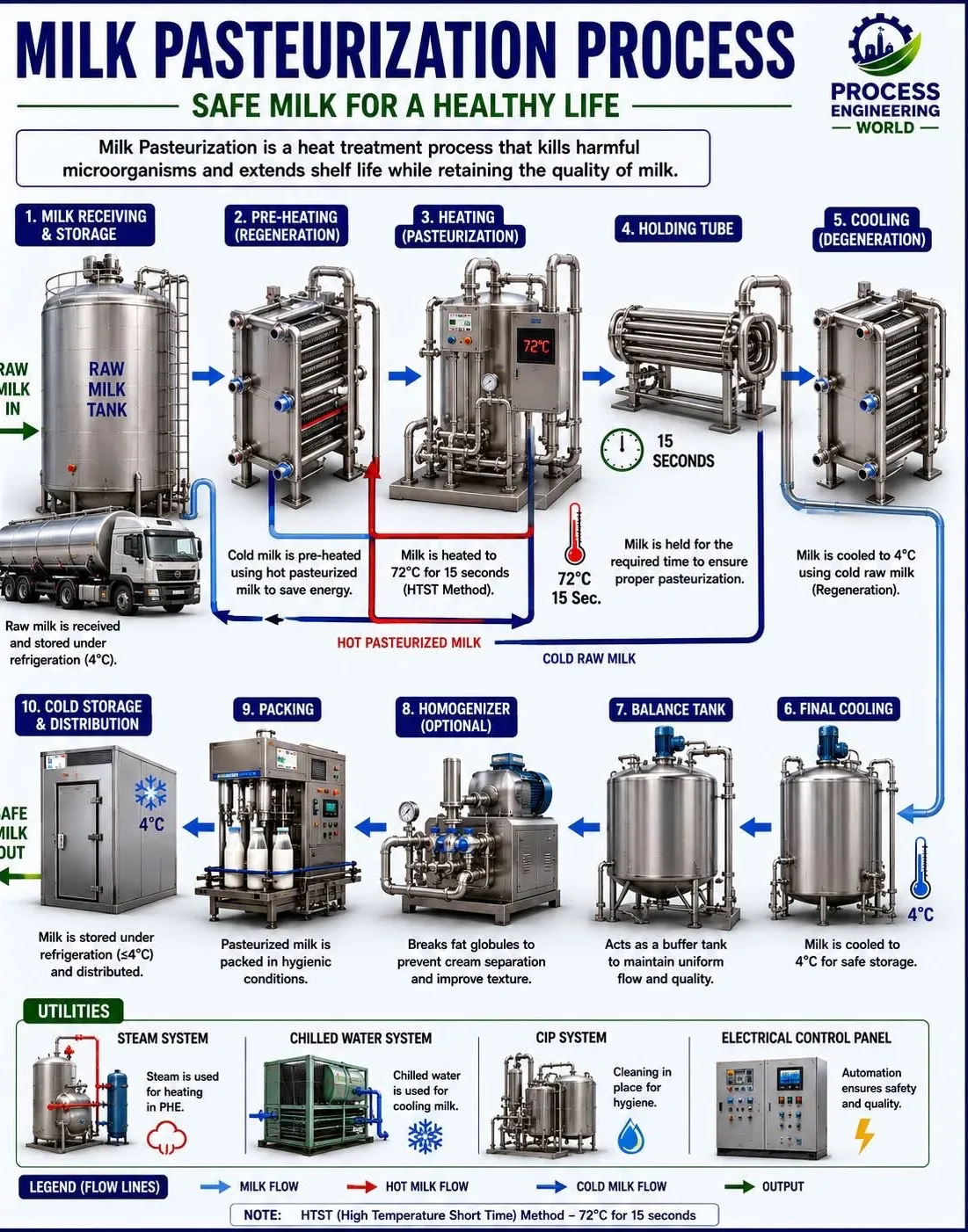 Dairy equipments manufacturer in Coimbatore