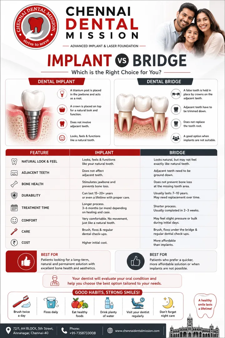 Dental Implants vs. Dental Bridges: Which Is the Better Choice for Replacing Missing Teeth?
Missing...