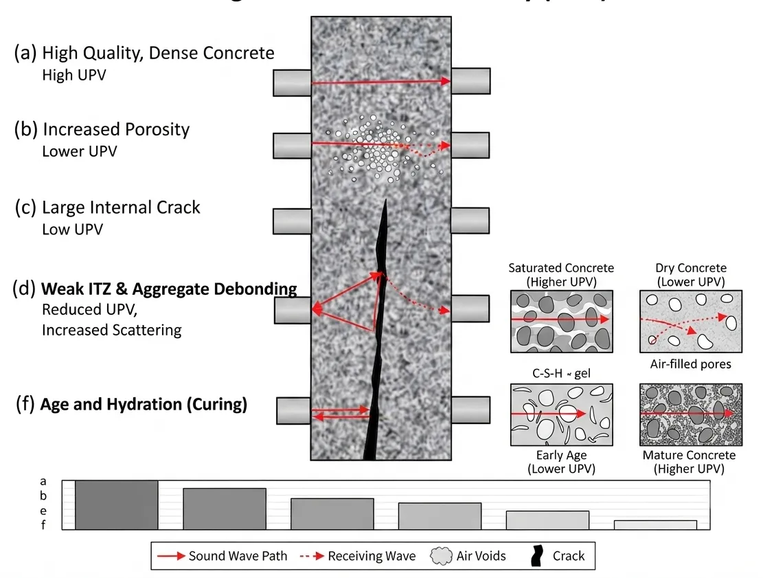How Does UPV Help Detect Internal Defects and Voids?
