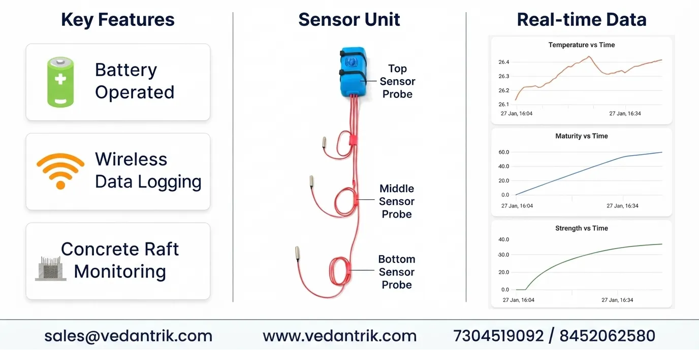 Real-Time Concrete Strength Estimation Using Advanced Maturity Sensors with 4-Point Sensors