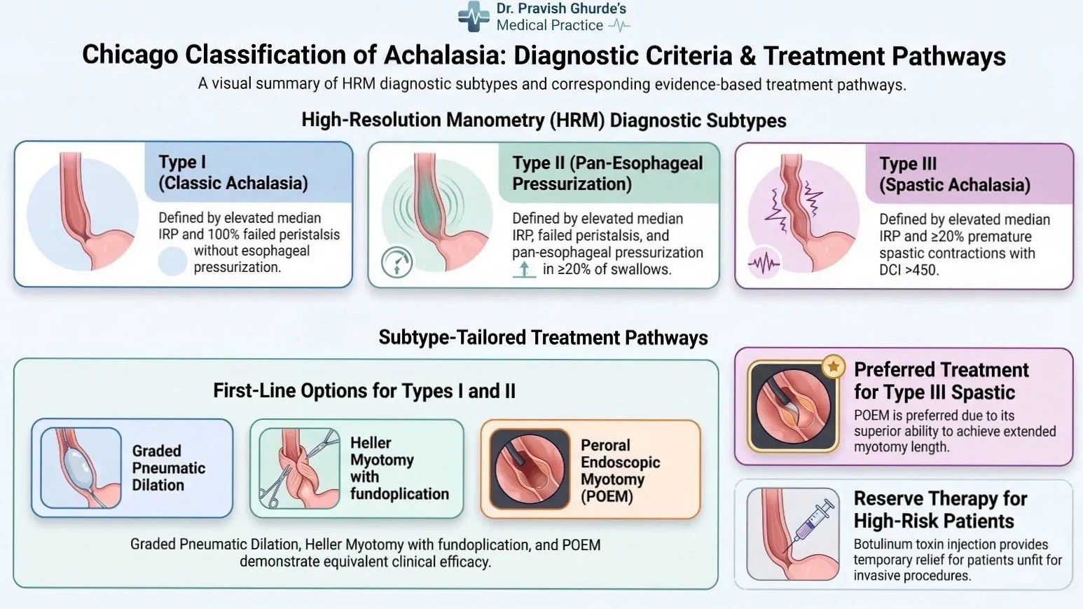 Chicago Classification of Achalasia