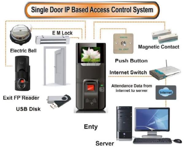 totally new access