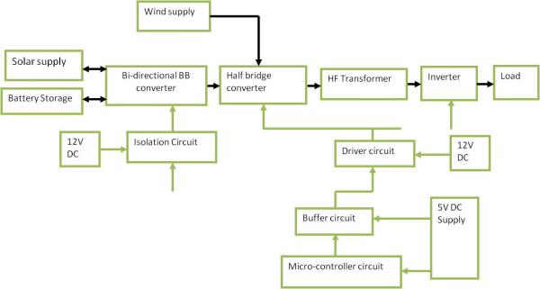 TRONICS ABSTRACT:GRID-CONNECTED PV-WIND-BATTERY BASED MULTI-INPUT TRANSFORMER COUPLED BIDIRECTIONAL DC-DC CONVERTER FOR HOUSEHOLD APPLICATIONS
ABSTRACT: Rapid depletion of fossil fuel reserves, ever increasing energy demand and concerns over climate change motivate power generation from renewable energy sources. Solar photovoltaic (PV) and wind have emerged as popular energy sources due to their eco-friendly nature and cost effectiveness. However, these sources are intermittent in nature. Hence, it is a challenge to supply stable and continuous power using these sources. This can be addressed by efficiently integrating with energy storage elements. The interesting complementary behaviour of solar insolation and wind velocity pattern coupled with the above mentioned advantages, has led to the research on their integration resulting in the hybrid PV-wind systems. For achieving the integration of multiple renewable sources, the traditional approach involves using dedicated single-input converters one for each source, which are connected to a common dc-bus. However, these converters are not effectively utilized, due to the intermittent nature of the renewable sources. In addition, there are multiple power conversion stages which reduce the efficiency of the system.EXISTING SYSTEM: The magnetic coupling approach is used to derive a multiport converter, where the multi-winding transformer is employed to combine each terminal. In fully isolated multiport dc-dc converters, the half-bridge, full-bridge, and hybrid structure based multi-port dc-dc converters with a magnetic coupling solution can be derived for different applications, power, voltage, and current levels. The snubber capacitors and transformer leakage inductance are employed to achieve soft-switching by adjusting the phase-shift angle. However, the circuit layout is complex and the only sharing component is the multi-winding transformer. So, the disadvantage of time sharing control to couple input port is overcome. Here, among multiple inputs, each input has its own power components which increase the component count. Also, the design of multi-winding transformer is an involved process. PROPOSED SYSTEM: The grid-connected hybrid PV-wind-battery based system for household applications, which can work either in stand-alone or grid connected mode. This system is suitable for household applications, where a low-cost, simple and compact topology capable of autonomous operation is desirable. The core of the proposed system is the multi-input transformer coupled bidirectional dc-dc converter that interconnects various power sources and the storage element. The proposed converter consists of a transformer coupled boost dual-half-bridge bidirectional converter fused with bidirectional buck-boost converter and a single-phase full-bridge inverter. The proposed converter has reduced number of power conversion stages with less component count and high efficiency compared to the existing grid-connected schemes. The topology is simple and needs only six power switches. The boost dual-half-bridge converter has two dc-links on both sides of the high frequency transformer. Controlling the voltage of one of the dc-links ensures controlling the voltage of the other. This makes the control strategy simple. Moreover, additional converters can be integrated with any one of the two dc-links. A bidirectional buck-boost dc-dc converter is integrated with the primary side dc-link and single-phase full-bridge bidirectional converter is connected to the dc-link of the secondary side. ADVANTAGES:• Less component count and reduced losses.• Reduced number of power conversion stages.• Inject surplus power into the grid and charge the battery from grid as and when required.APPLICATIONS:• Household Application.• Grid-connected hybrid PV-wind-battery system.