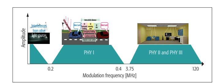 TS ABSTRACT IMPACT OF IEEE 802.15.7 STANDARD ON VISIBLE LIGHT COMMUNICATIONS USAGE IN AUTOMOTIVE APPLICATIONS ABSTRACT:- As the demand for wireless communication technologies is exponentially increasing, using the visible light electromagnetic spectral region is a logical option. This article provides a general analysis of the IEEE 802.15.7 standard for optical communications using visible light, focusing on the PHY I, intended for outdoor applications. Moreover, the article discusses how the standard’s specifications apply to visible light communication use in vehicular networking applications. The article concentrates on the standard’s applicability in this domain, and points out the fact that it has not been widely accepted, as most of the VLC developers are focused on decreasing system complexity and implementation costs, rather than complying with the standard’s requirements. Furthermore, the article points out the necessity of a novel vehicular applications VLC specific standard, which should focus on the requirements imposed in this specific area.