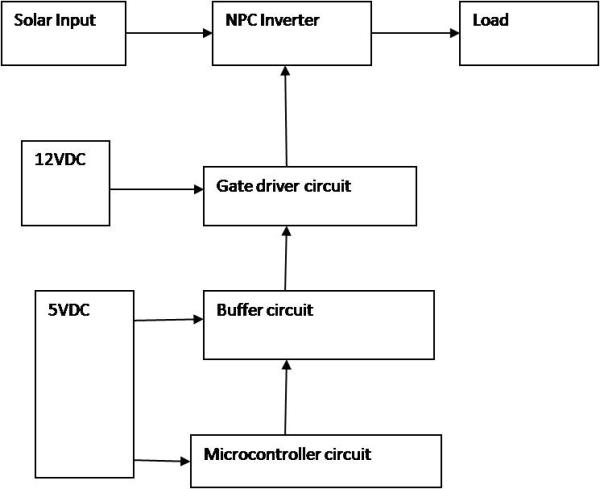 ELECTRONICS ABSTRACTA FAMILY OF NEUTRAL-POINT-CLAMPED CIRCUITS OF SINGLE-PHASE PV INVERTERS: GENERALIZED PRINCIPLE AND IMPLEMENTATIONIntroduction:- The grid-connected photovoltaic (PV) inversion system, high efficiency, high performance, and low cost are the three main targets pursuing. Traditionally, a line-frequency or high-frequency transformer is employed in the PV inverter to isolate the grid from the PV source to attenuate the common mode Leakage current and step up the output voltage. However, the transformer will unavoidably reduce the operational efficiency and increase the system cost and size. Therefore, the transformer less PV inverters is now attracting much more attention. The main problem of transformer less PV Inverter is that it has no galvanic isolation and then the common mode leakage current can flow through the parasitic capacitor between ground and PV array, which will threaten people safety and cause other severe problems. To attenuate the common-mode leakage current in transformer less inverter, the most effective solution is to keep the common-mode voltage constant.Existing system:- Several single-phase topologies have been proposed to maintain the common-mode voltage constant as half of dc-bus voltage, for example, H5, HERIC, and H6 topologies. However, the common-mode voltage is indeed variable during the freewheeling stage because of the potential variation induced by charging and discharging the switch junction capacitance. Thus, the leakage current still exists in the common-mode circuit. Besides, few neutral-point-clamped (NPC) circuits have been proposed to effectively clamp the common-mode voltage to be half of dc-bus voltage during the whole fundamental period. These NPC topologies are mainly applicable in the transformer less PV generation systems with the required low-level leakage current. These inverters can use the auxiliary switches and diodes to provide the additional freewheeling path to make the common-mode voltage constant during the whole fundamental period in theory. However, because of the charging and discharging of switch junction capacitances between the freewheeling modes and the energy transferring modes, the common-mode voltage is indeed not constantDis-advantages:-• Leakage loss.• Common-mode voltage is indeed not constant.Proposed system:- Two types of NPC single-phase PV inverters are proposed by using the unidirectional and bidirectional clamping circuits. The specific NPC circuits in single-phase PV inverters, where two types of single-phase NPC inverters are fully analyzed. Doing so, the common-mode voltage of single phase inverter can be effectively maintained constant as half of dc-link voltage. Two unidirectional clamping Circuits should be combined together to form a bidirectional freewheeling path. Using the unidirectional clamping circuits, which make up a type of NPC single-phase inverters, where two kinds of unidirectional clamping circuits. For cases, where the grid voltage is distorted, the common mode behaviors of the presented NPC inverters will not be influenced, because the fundamental frequency and the low order harmonics’ frequencies of grid voltage are far smaller than the switching frequency. When the output power factor is not unity, the presented NPC inverters can still work properly with the constant common-mode voltage obtained, which can be concluded by specifically analyzing the freewheeling modes.Advantages:-• The freewheeling behaviour can still effectively maintain the common-mode voltage constant.• High efficiency and low loss.Applications:-• Grid applications.