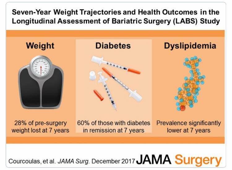 Don't get paranoid about your increasing weight and comorbidities like diabetes and obstructive sleep apnea. It's time to seek medical advice regarding weight loss surgery. Reach out for best bariatric surgeon of Hyderabad at Asian Institute of gastroenterology.