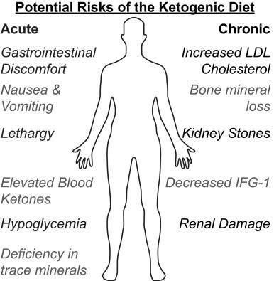 The Keto Diet Is Gaining Popularity, but Is It Safe?
The “keto” diet is any extremely low- or no-carbohydrate diet that forces the body into a state of ketosis. Ketosis occurs when people eat a low- or no-carb diet and molecules called ketones build up in their bloodstream.
Low carbohydrate levels cause blood sugar levels to drop and the body begins breaking down fat to use as energy.
1. Ketosis is actually a mild form of ketoacidosis. Ketoacidosis mostly affects people with type 1 diabetes. In fact, it is the leading cause of death of people with diabetes who are under 24 years of age.
2. Once your body enters ketosis, you also begin to lose muscle, become extremely fatigued, and eventually enter starvation mode. Then it actually becomes even harder to lose weight.
3. Keto diets should only be used under clinical supervision and only for brief periods.