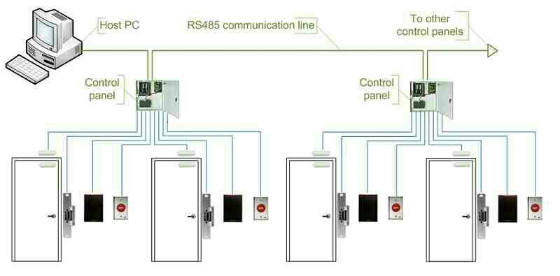 turn key basis