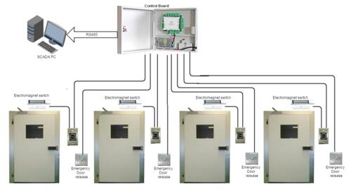 biometric access control syste