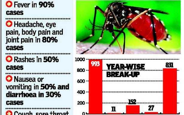 
What test is done to detect d
