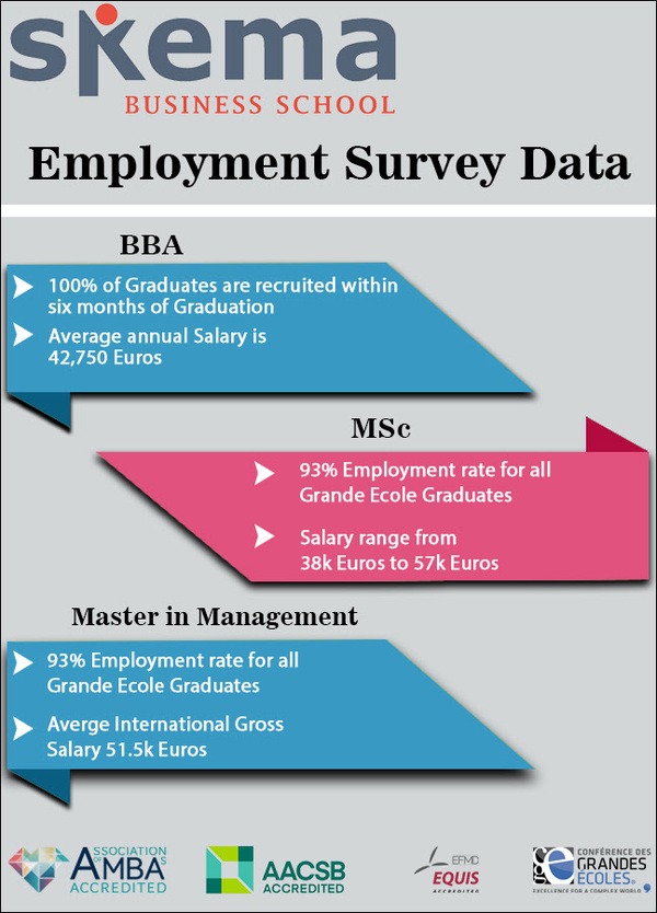 Skema Business School, T