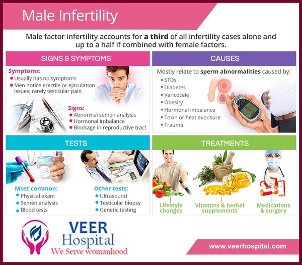 What Is male Infertility ?

Fo