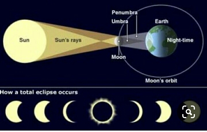 solar eclipse lunar eclipse to