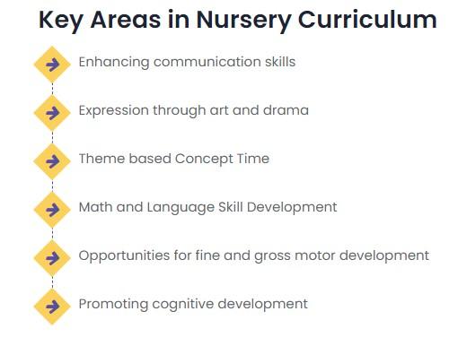 Key Areas in Nursery Curr
