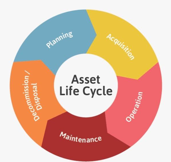 estimate useful life