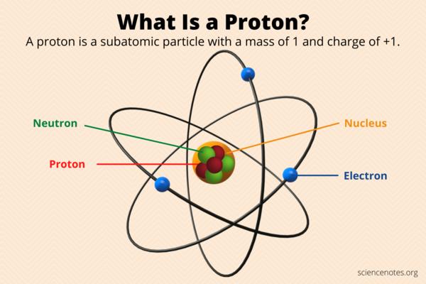 Protons are subatomic par