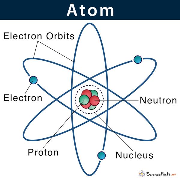 The structure of an atom 