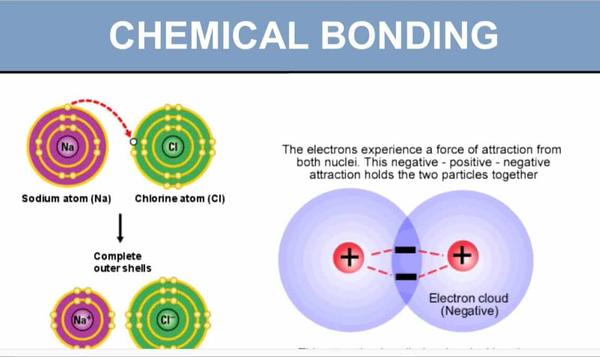 Chemical bonding refers t