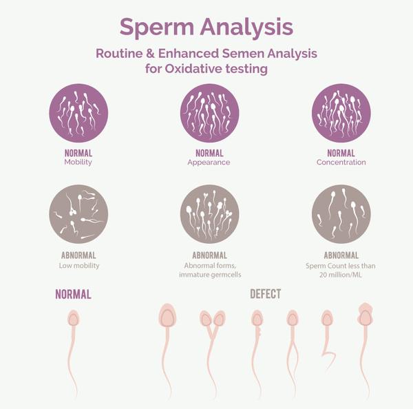 Semen analysis test near me Se