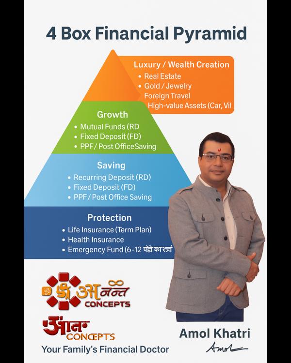 #️⃣ 4 Box Financial Pyramid (व