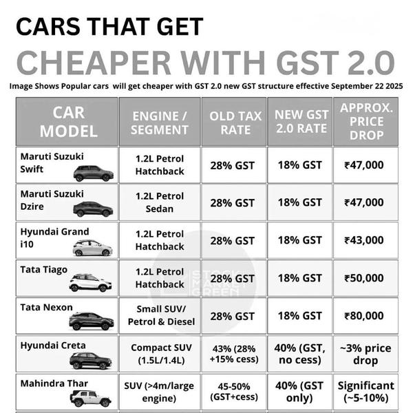 With GST 2.0 cars gets cheaper