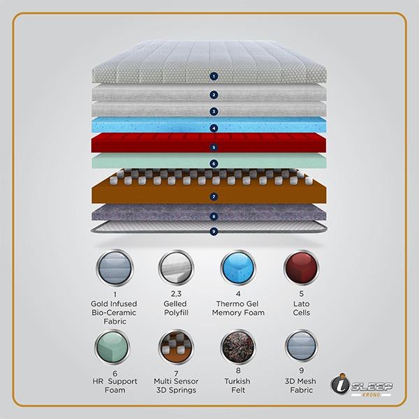 comfort layers help distribute