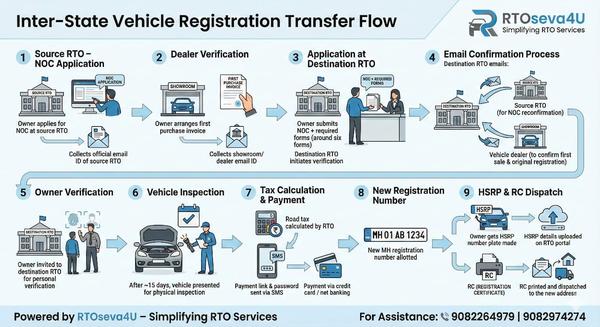 Interstate Tranfer of Vehicles