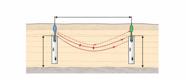 Ensuring the quality of deep foundations requires 