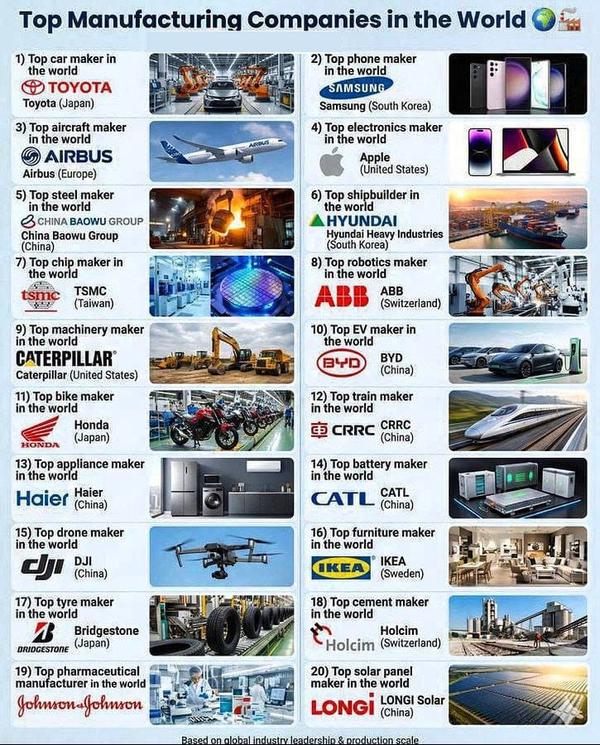 Manufacturing serves as a corn