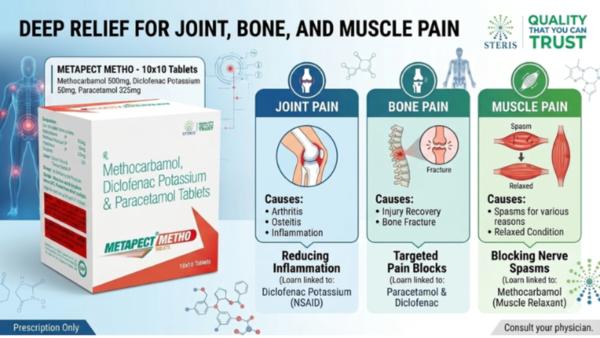 Joint Bone and Muscle Pain Explained: Causes, Prev