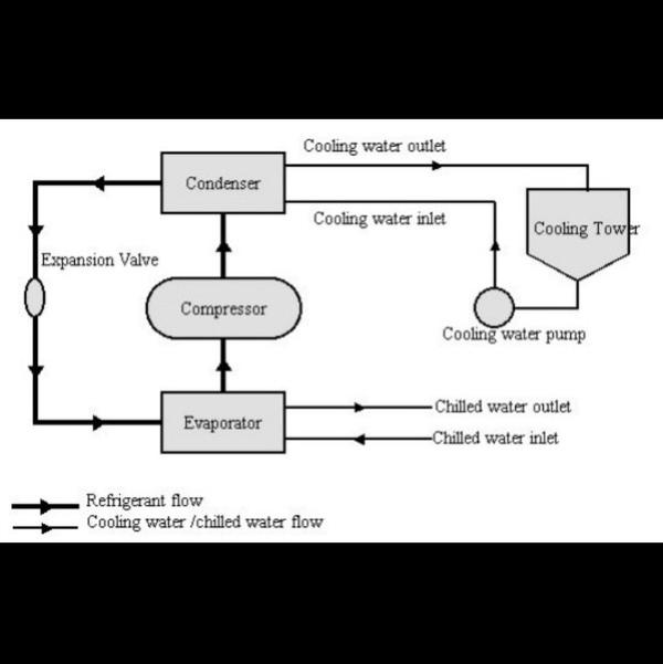 A water-cooled refrigeration system works by circu