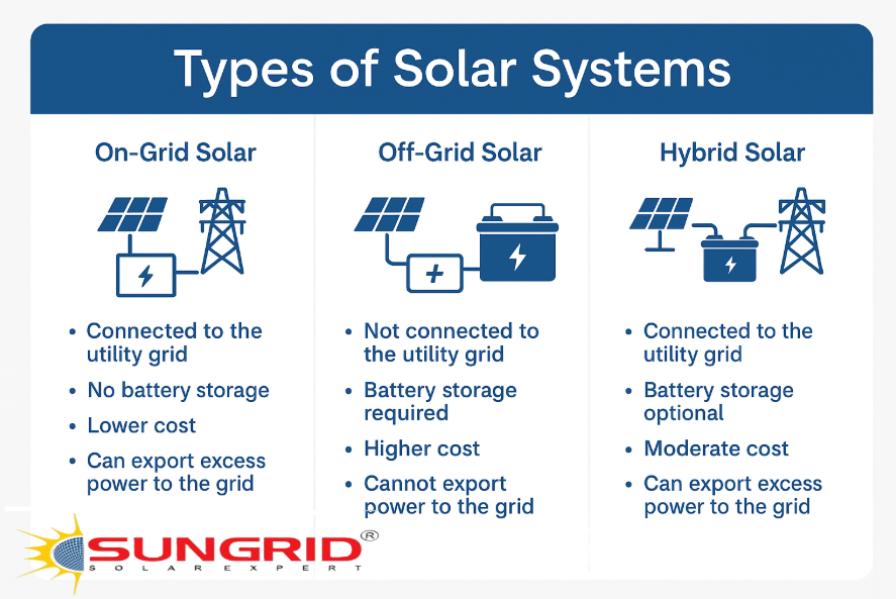 Hybrid solar systems are gaini