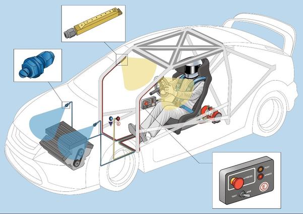 An automatic fire suppression system in a race car